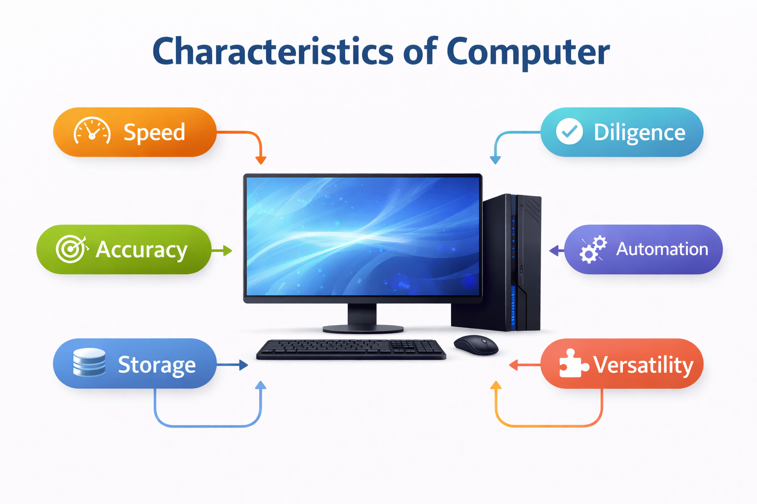 Characterstics of Computer